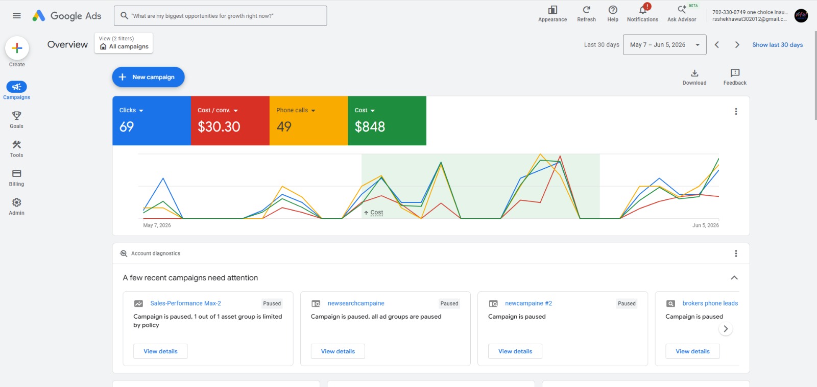 Google Ads dashboard showing 49 phone calls from 69 clicks at $30.30 cost per conversion