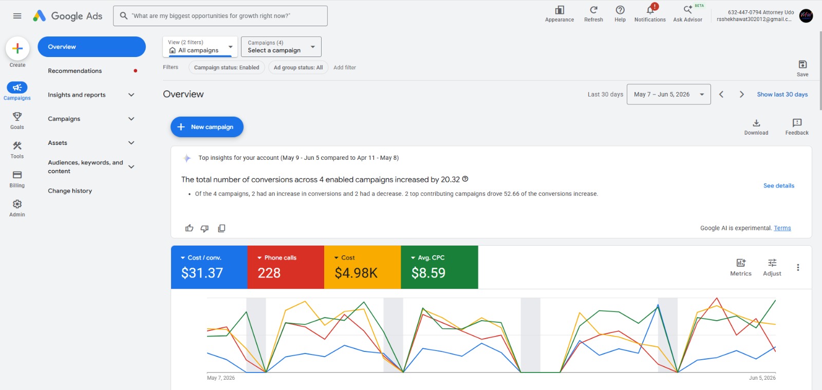 Google Ads showing 228 phone calls at $31.37 cost per conversion at scale