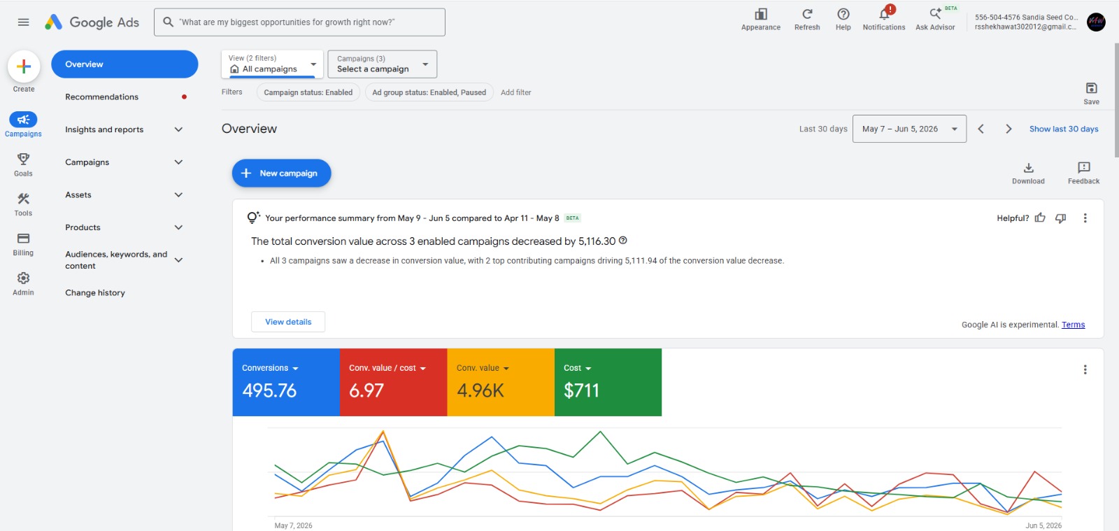 Google Ads showing $4,960 conversion value from $711 spend — 6.97x ROAS