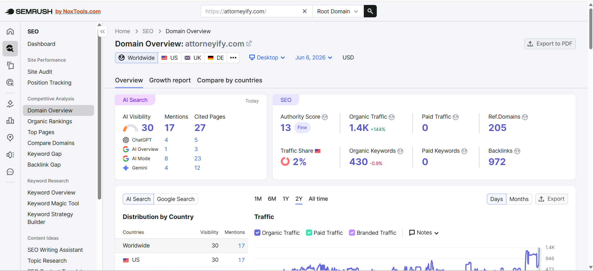 Attorneyify SEO dashboard showing organic traffic, keyword rankings, and AI visibility