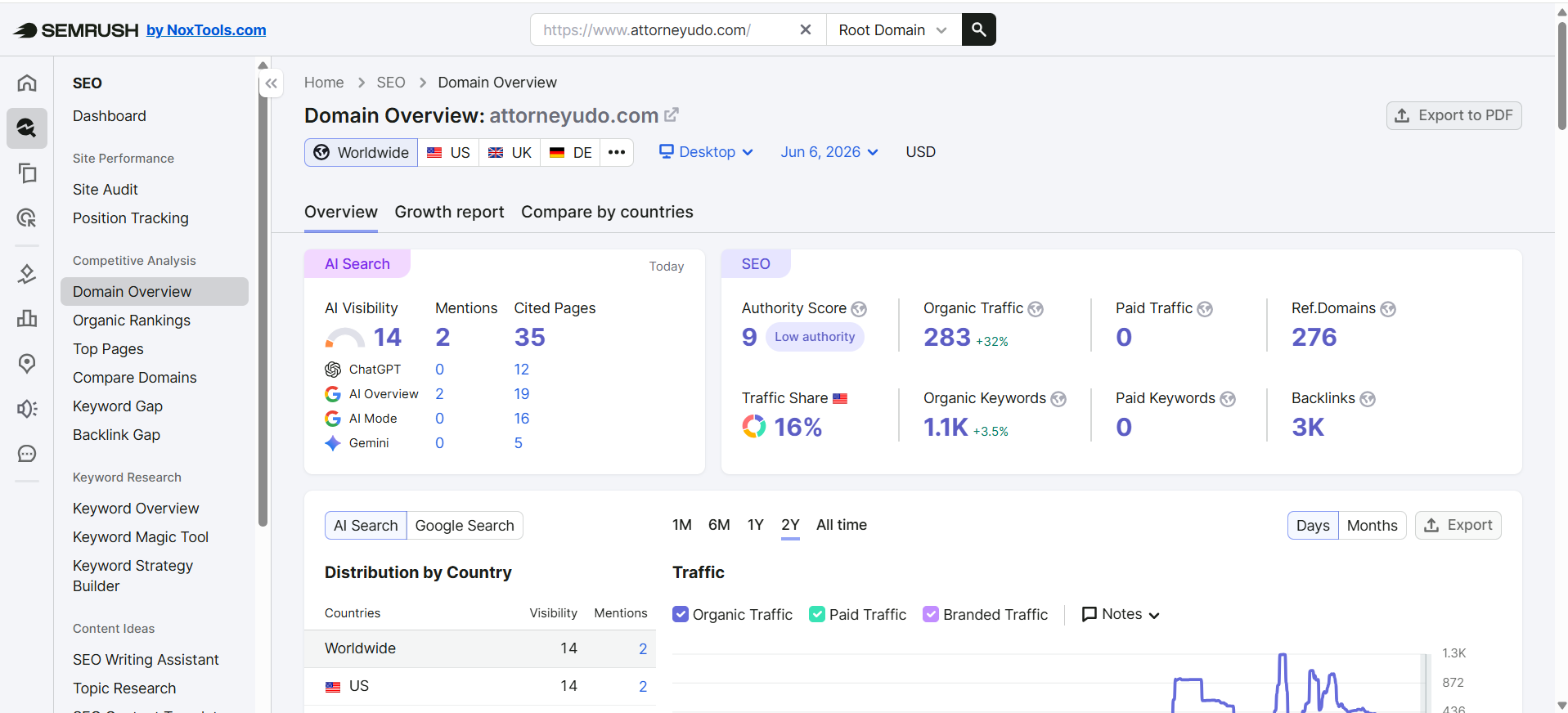 Attorney Udo keyword ranking and backlink dashboard showing growth from low authority