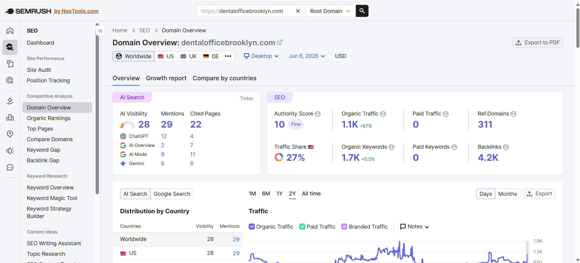 Dental Office Brooklyn keyword rankings and backlink profile dashboard