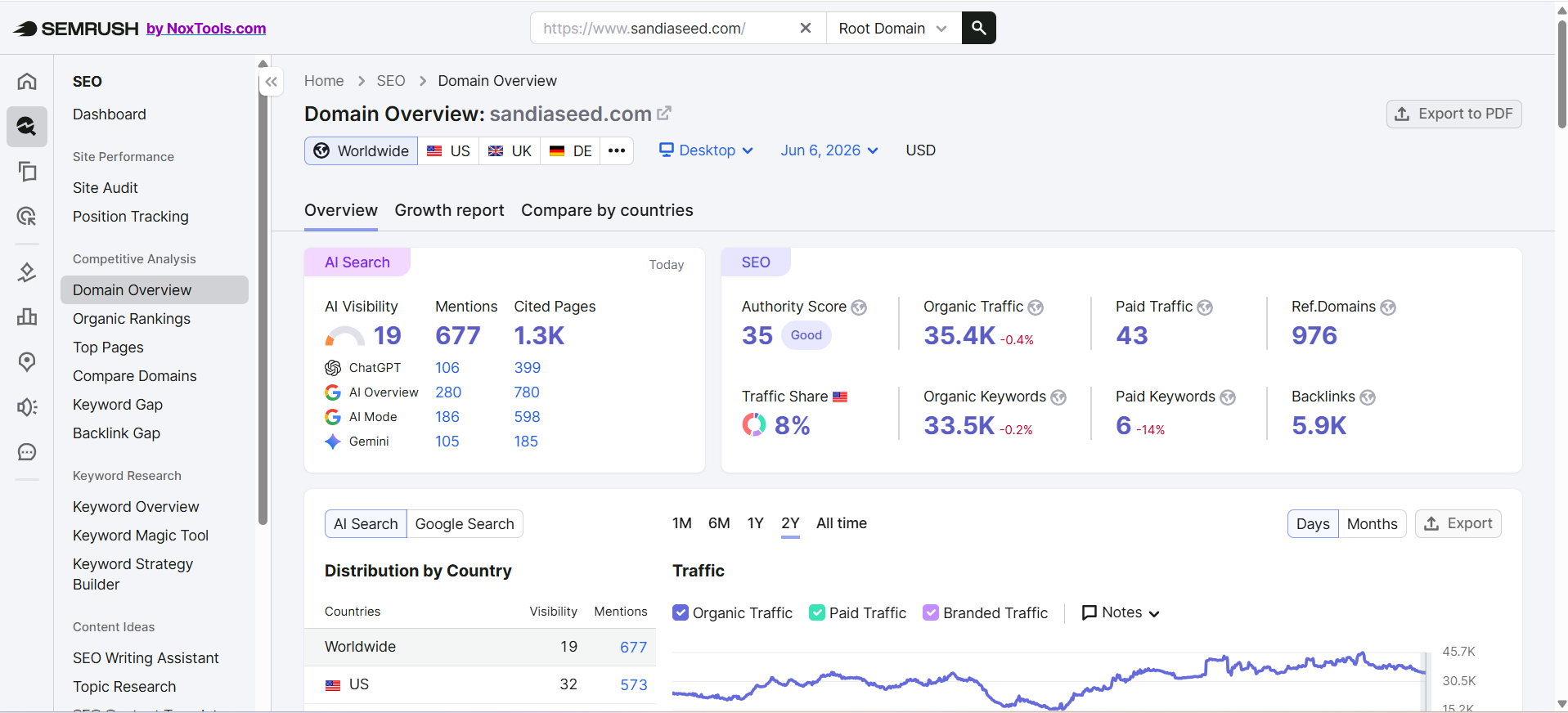 Sandia Seed organic traffic and keyword growth dashboard