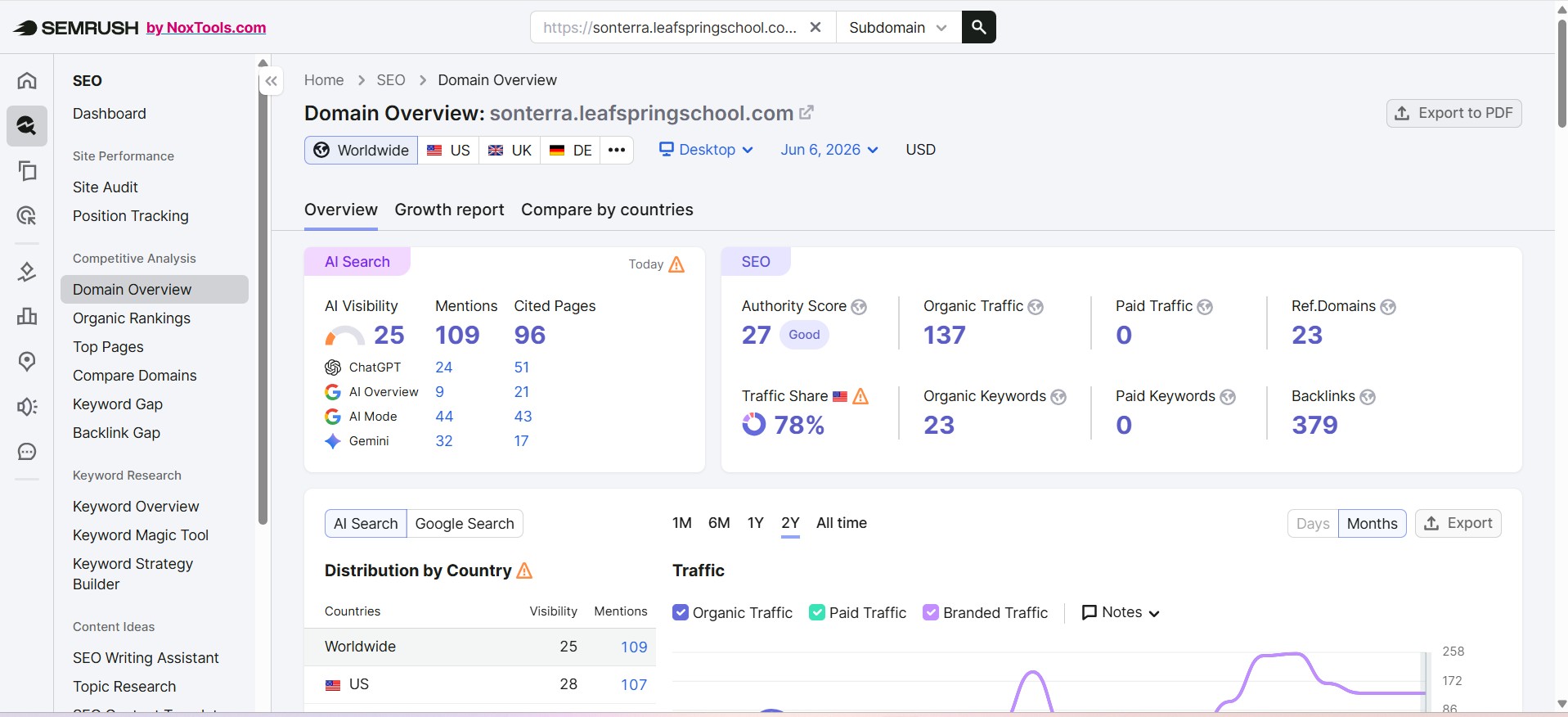 Sonterra Leaf Spring School local SEO dashboard showing authority and backlink growth